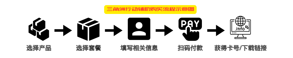 三角洲行动辅助购买流程示意图